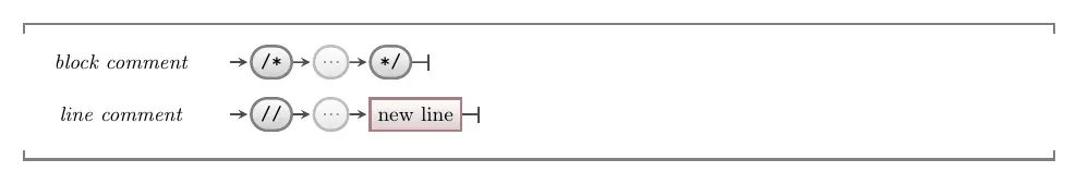 The syntax for code comments in C#.