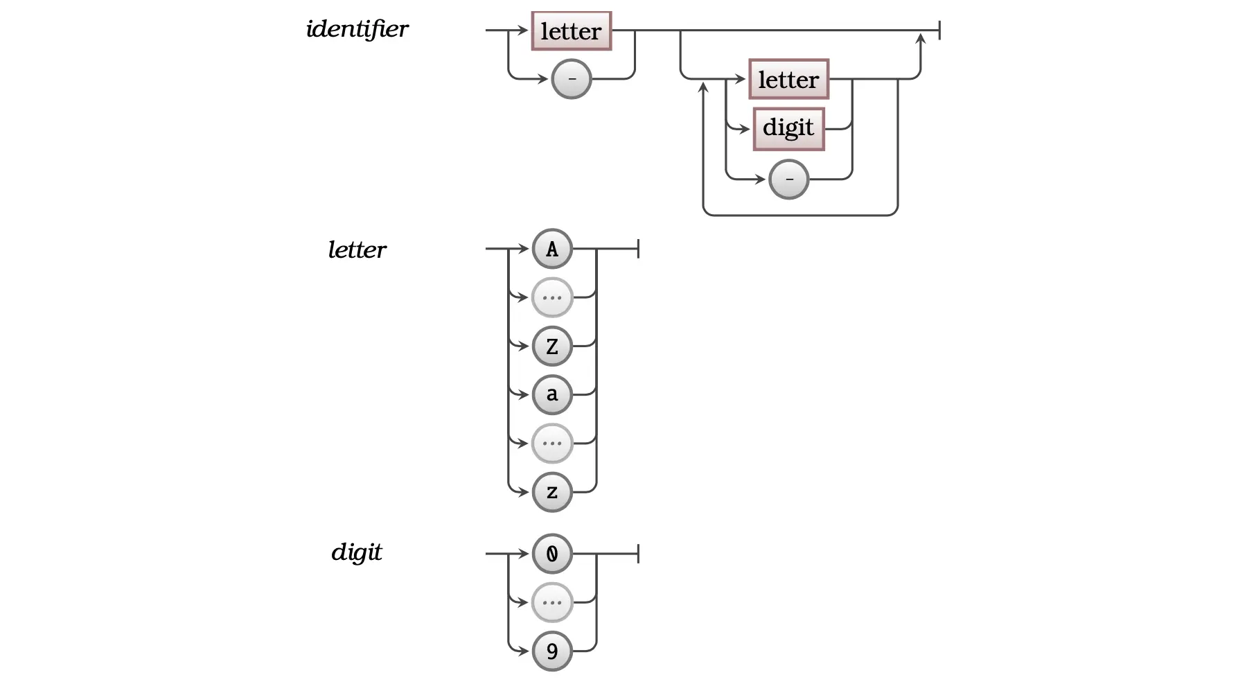 Figure 5.12 The syntax of an Identifier.