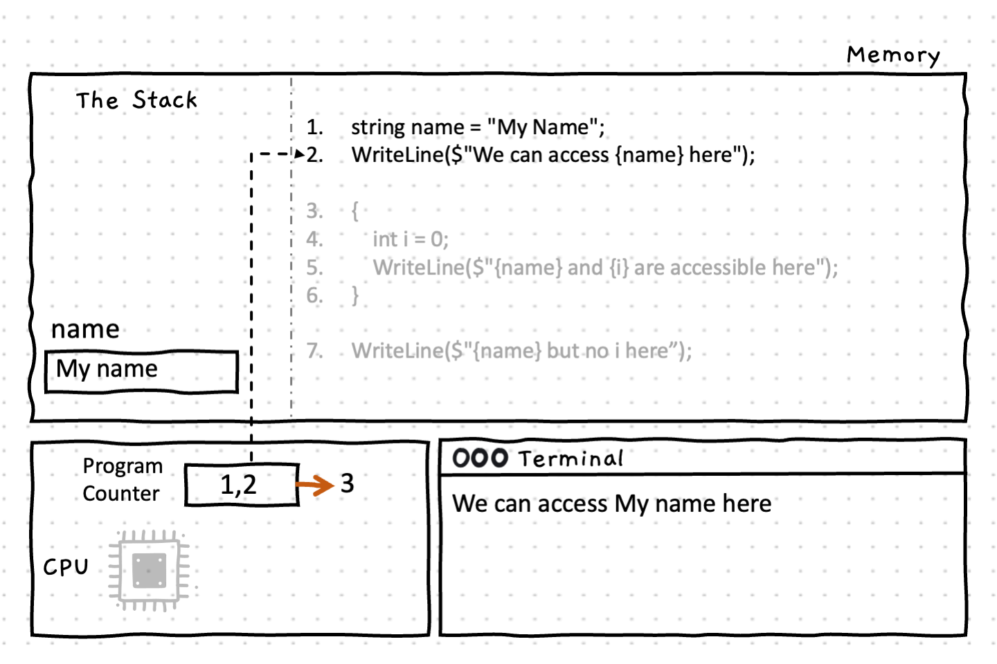 The program starts and the 'name' variable is allocated on the stack