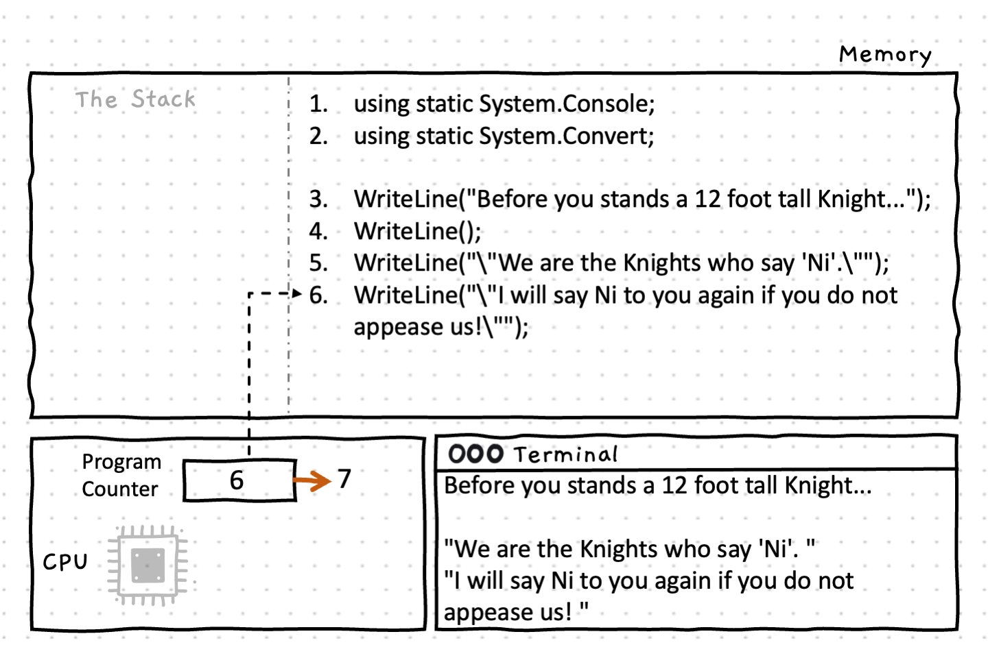 Lines 1-6 print some text to the terminal