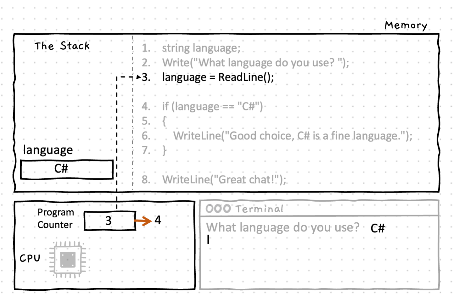 Shows the state in the computer where the language variable has the data 'C#' and the code is about to run line 4.