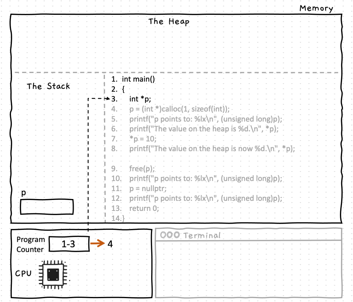 The program begins at main() and line 3 declares an int pointer variable