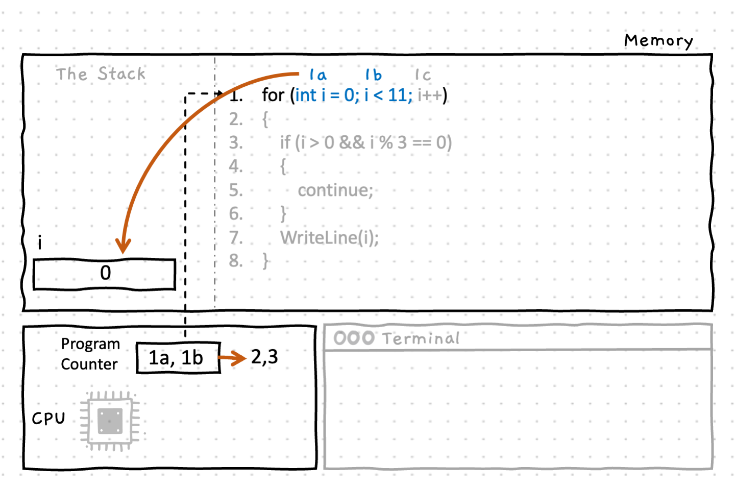 Line 1 begins the for loop which initializes the variable 'i' to 0 (step 1a), then tests the condition (which evaluates to true). Control moves to line 3.