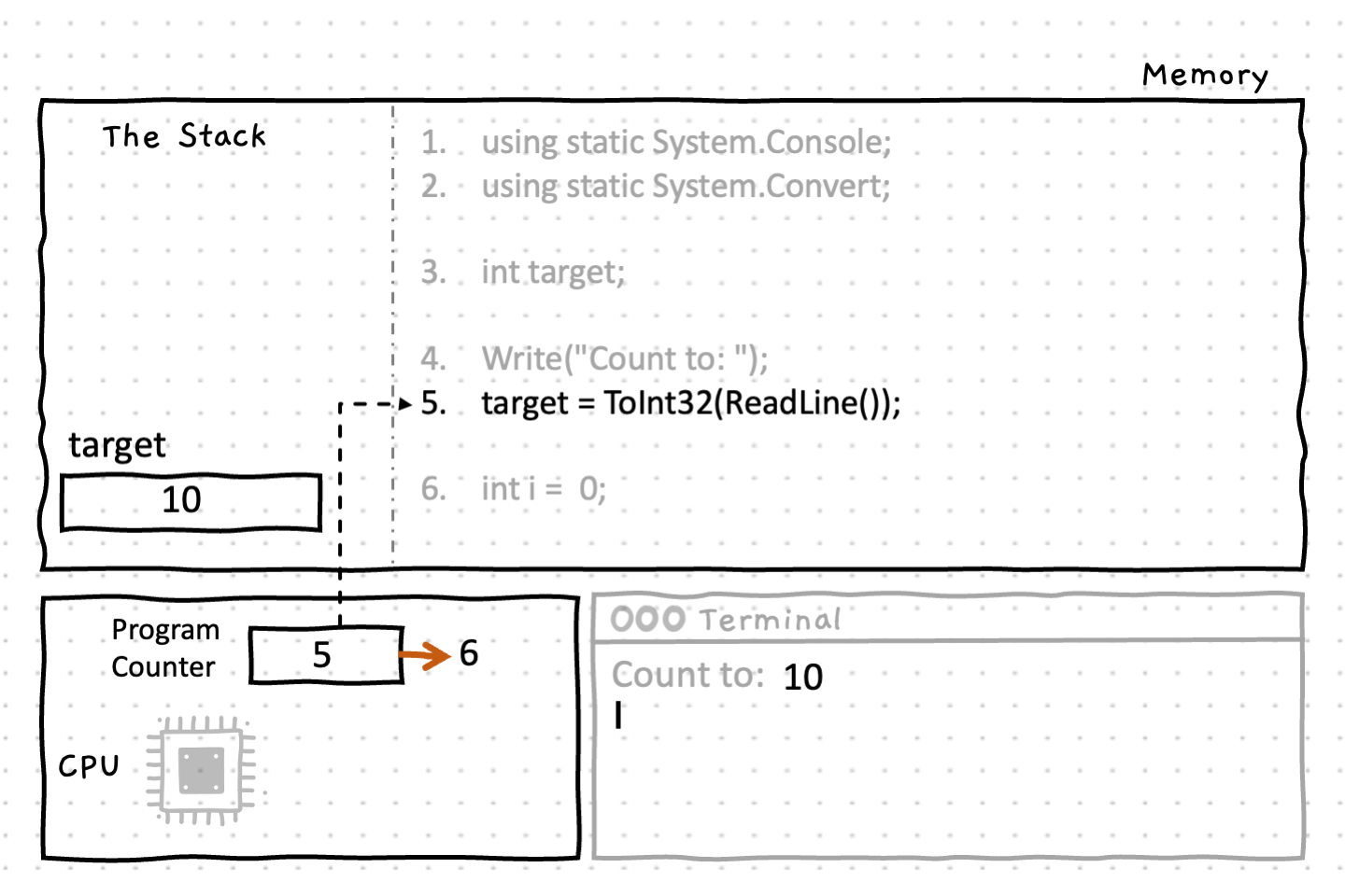 Lines 1 - 5 get the user input (in this case we'll say the user entered 10), and store it in the variable 'target' on the stack. The program counter is incremented to line 6.