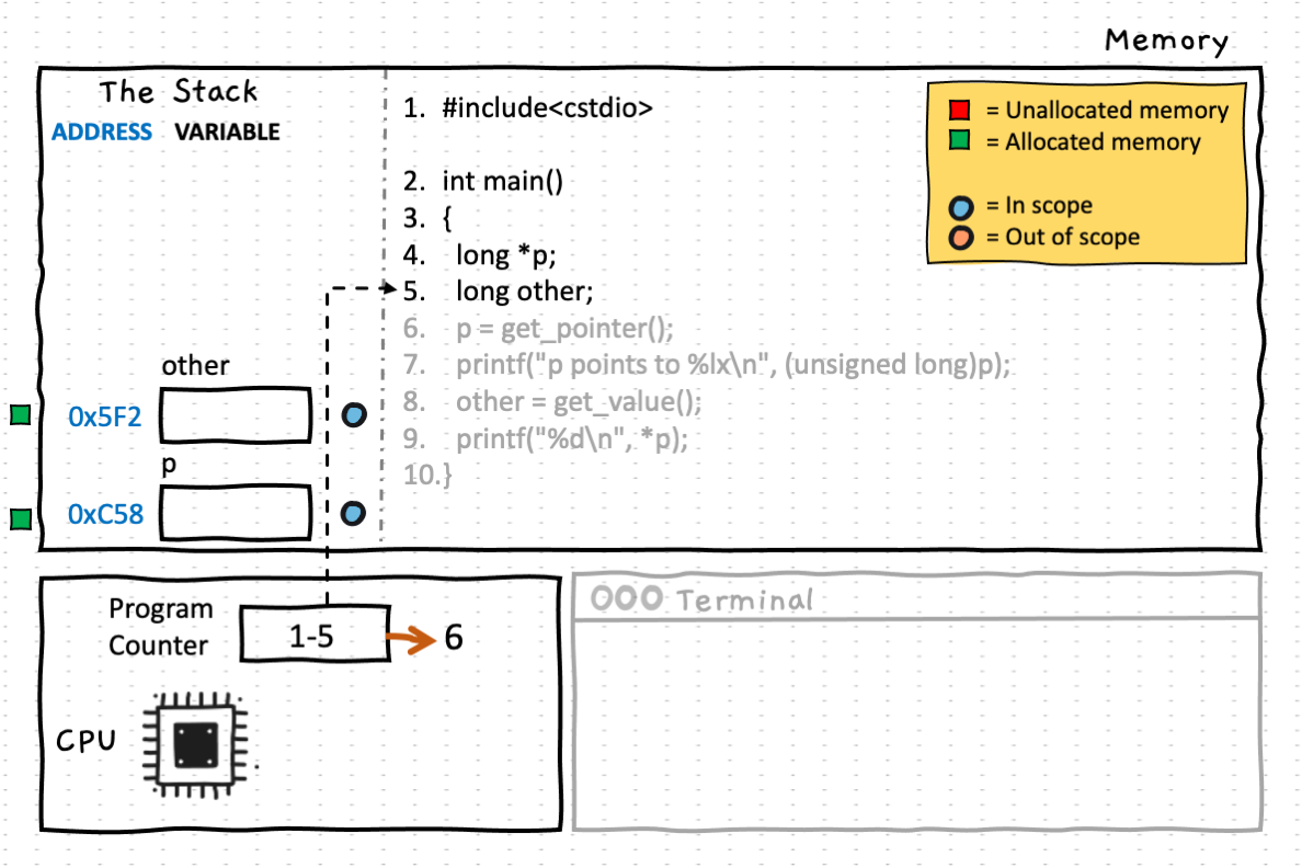 The program begins at main, and lines 4 and 5 declare two variables p and other which are created on the stack. Note that variables of type long and long*are capable of storing memory addresses, though only p is declared as a pointer variable here.