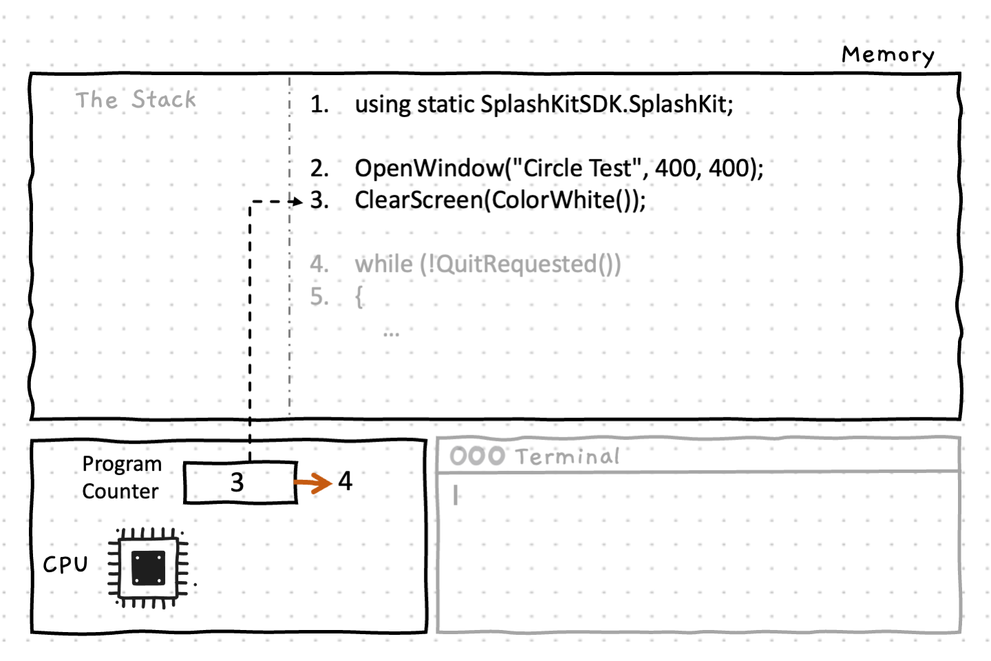 Lines 1-3 use the SplashKit SDK to create a new window