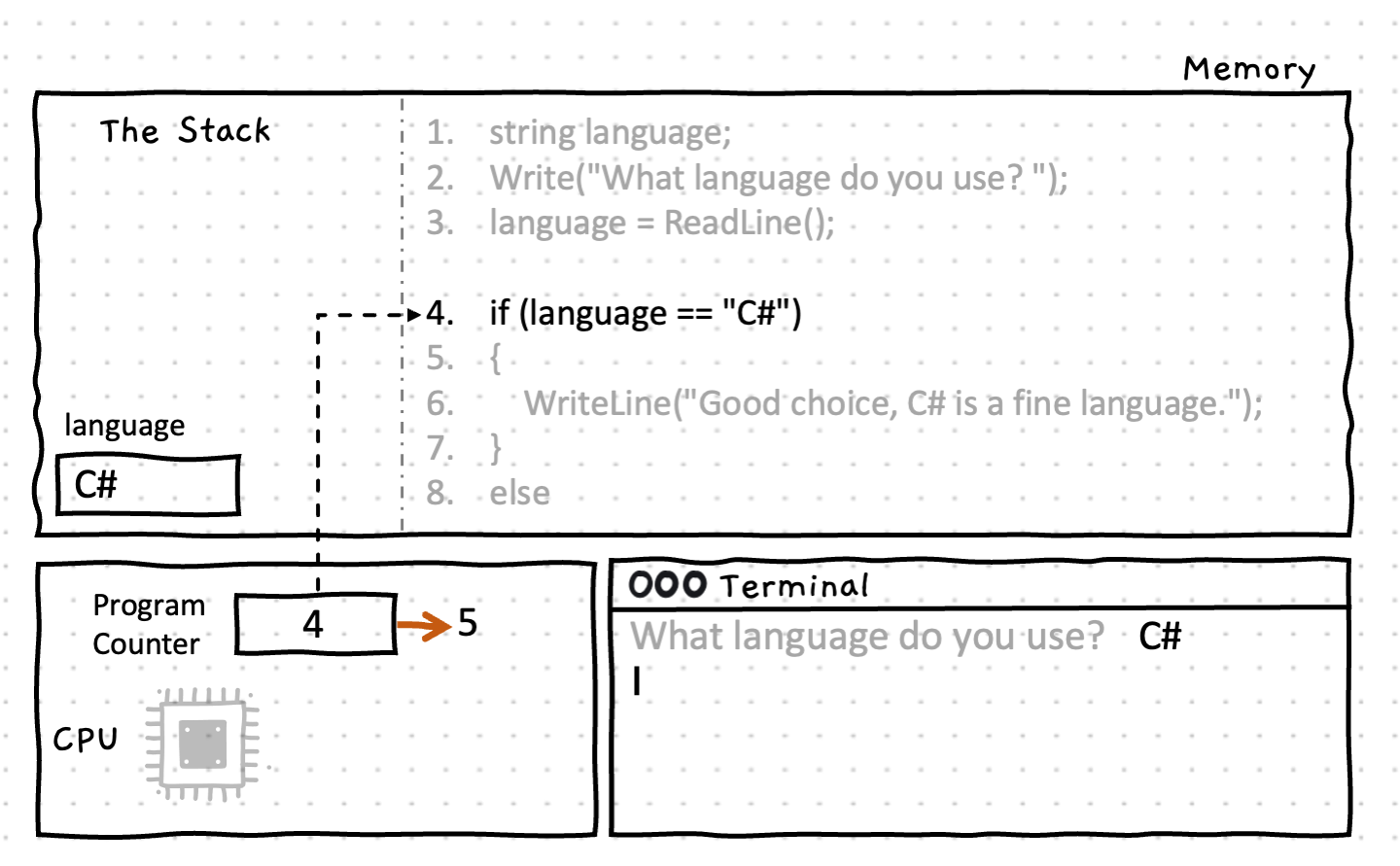 Shows the state of the computer at line 4 with 'C#' in the language variable.