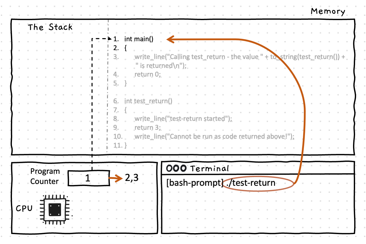 The user launches the program from the command line. The program runs and starts at the main() function on line 1
