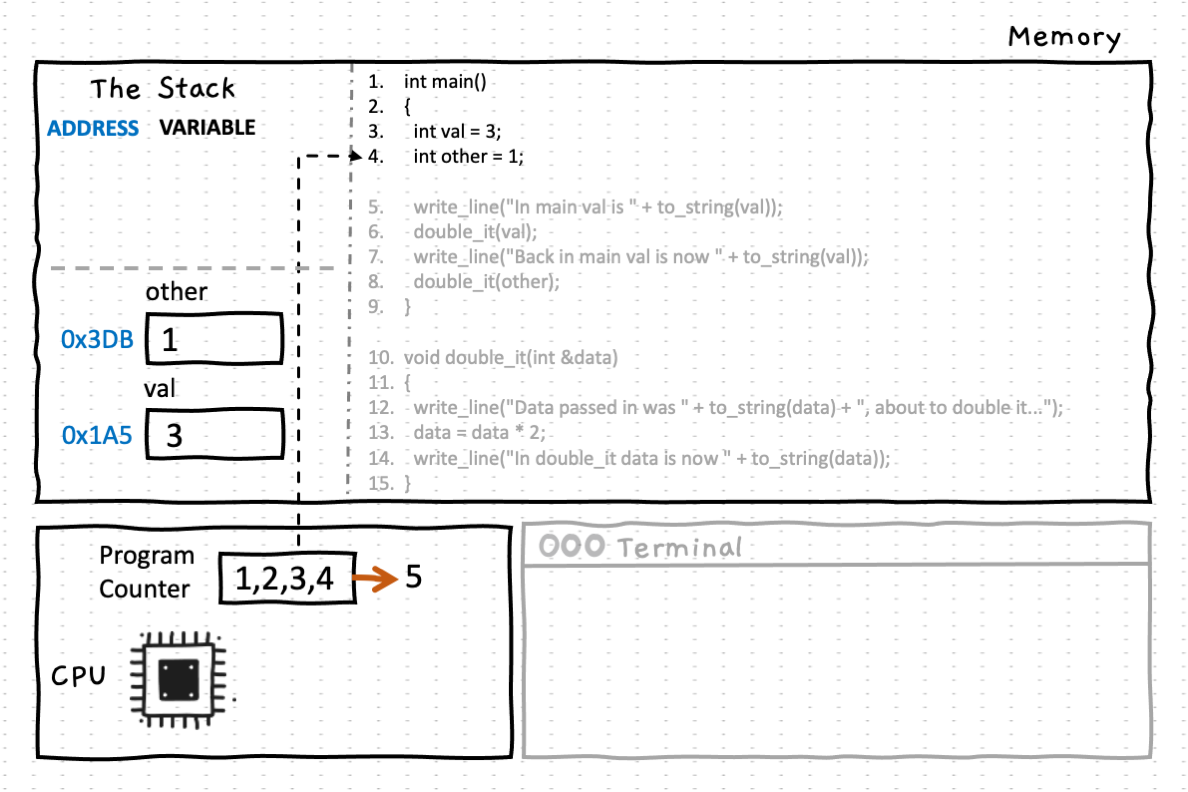 The program begins at main(), with lines 3 and 4 declaring and initializing two int variables 'val' and 'other' on the stack. Notice that when the variables are created on the stack, they have a memory address associated with them.