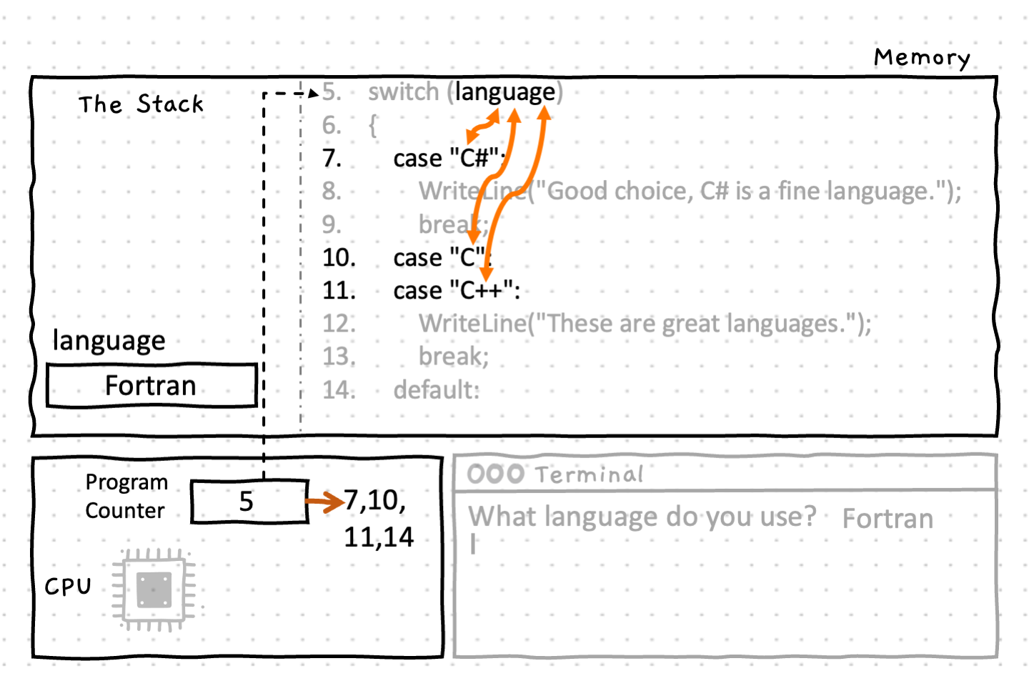 Now the switch comparison (line 5) to the case statement values (lines 7, 10 and 11) all evaluate to 'false'. So the program is incremented to line 14 (the 'default' statement)
