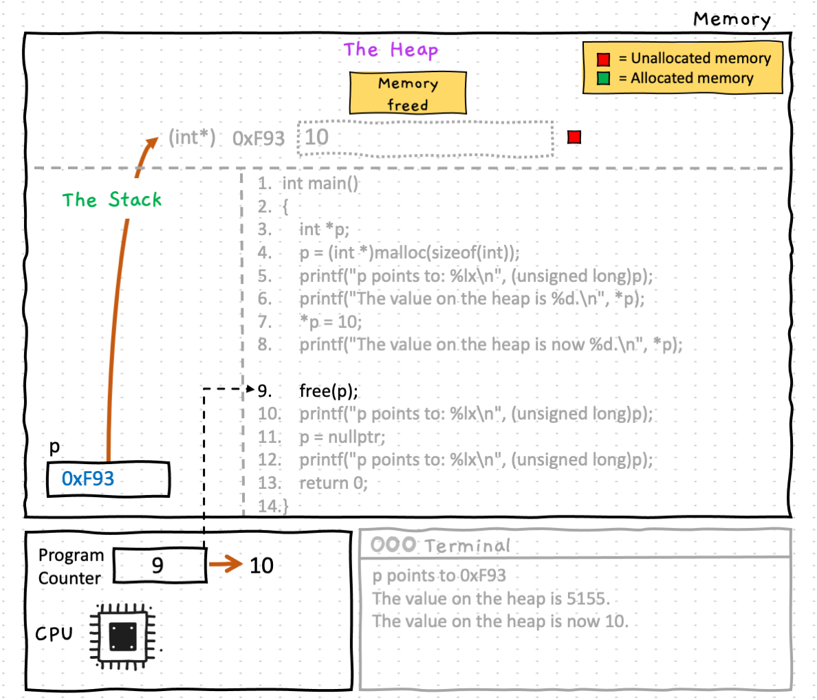 Line 9 calls the <strong>free</strong> function, passing it the pointer p. This will free the space allocated on the heap for the memory area that was allocated to the pointer p. NOTE: however, that although the area on the heap is deallocated and available for use by other code within our program, the value of our pointer p has not changed and is still pointing to that area (it's a dangling pointer)