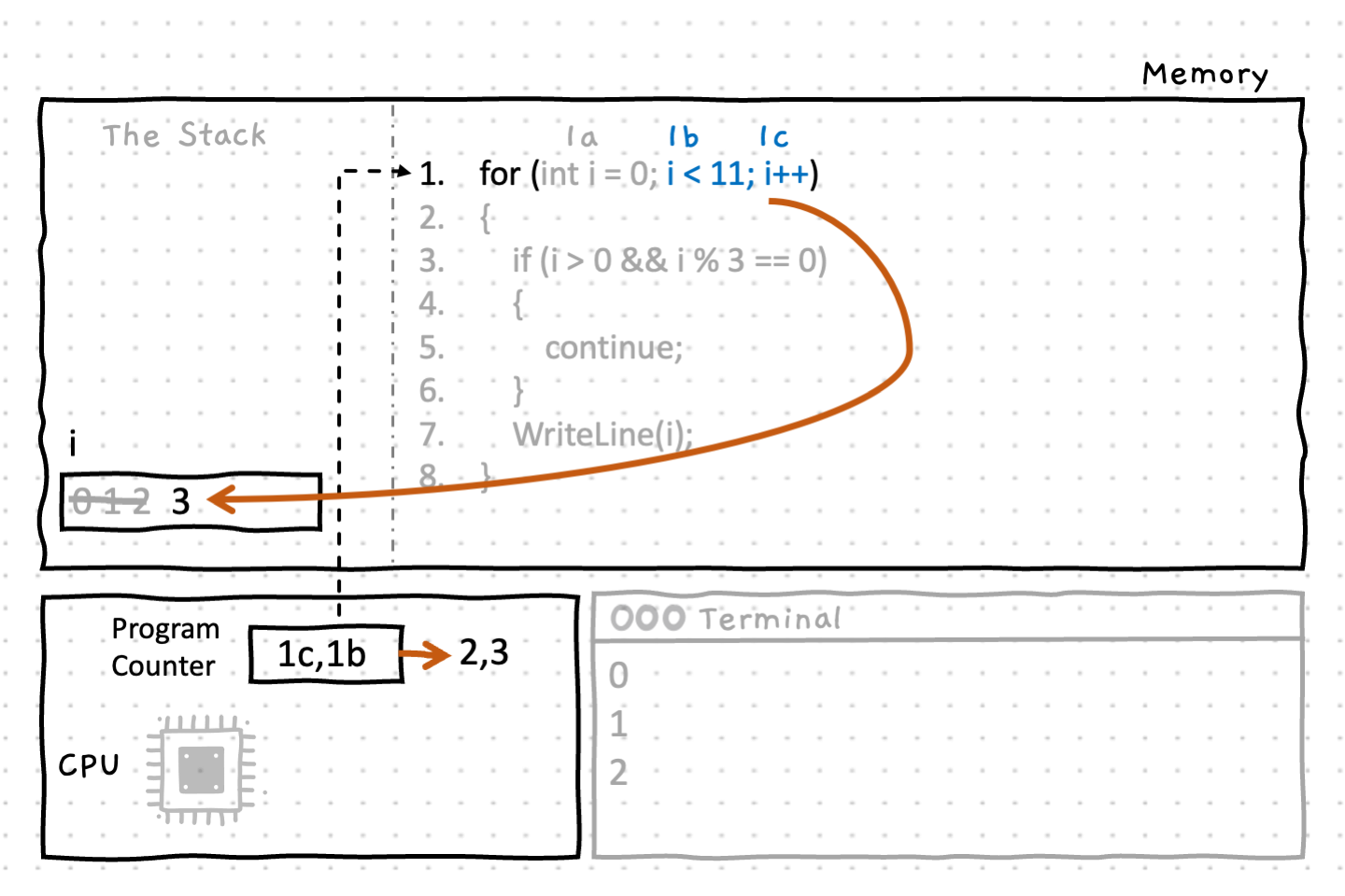 Step 1c increments the variable i from 2 to 3, then step 1b tests the for loop condition which evaluates to true since 2 is less than 11