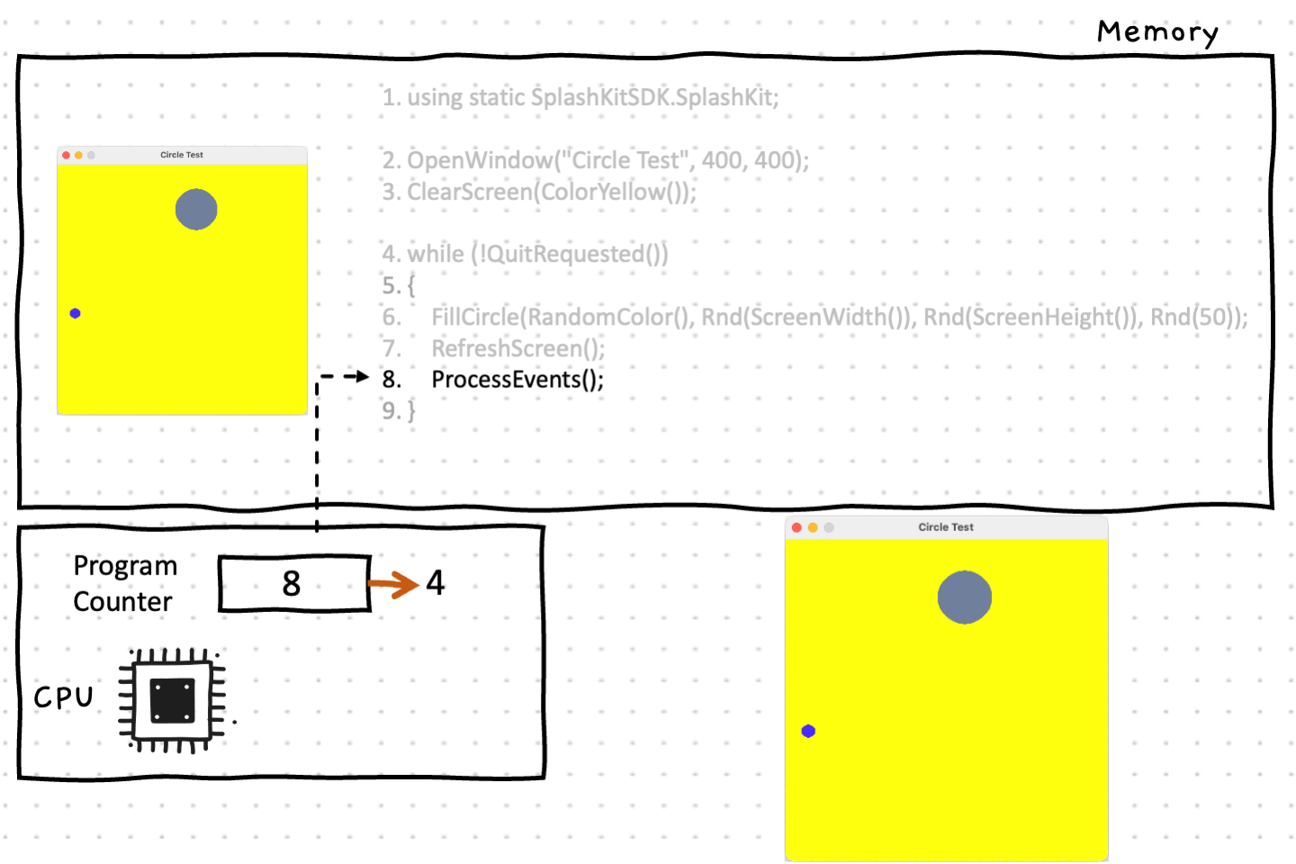 Line 8 calls ProcessEvents() which processes any events on the event queue, including looking for user quit events