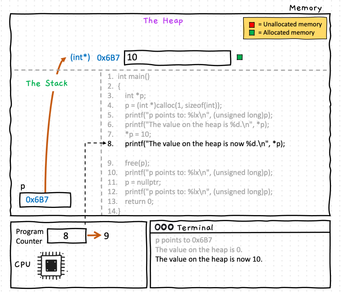 Line 8 prints the new dereferenced value of p to the terminal