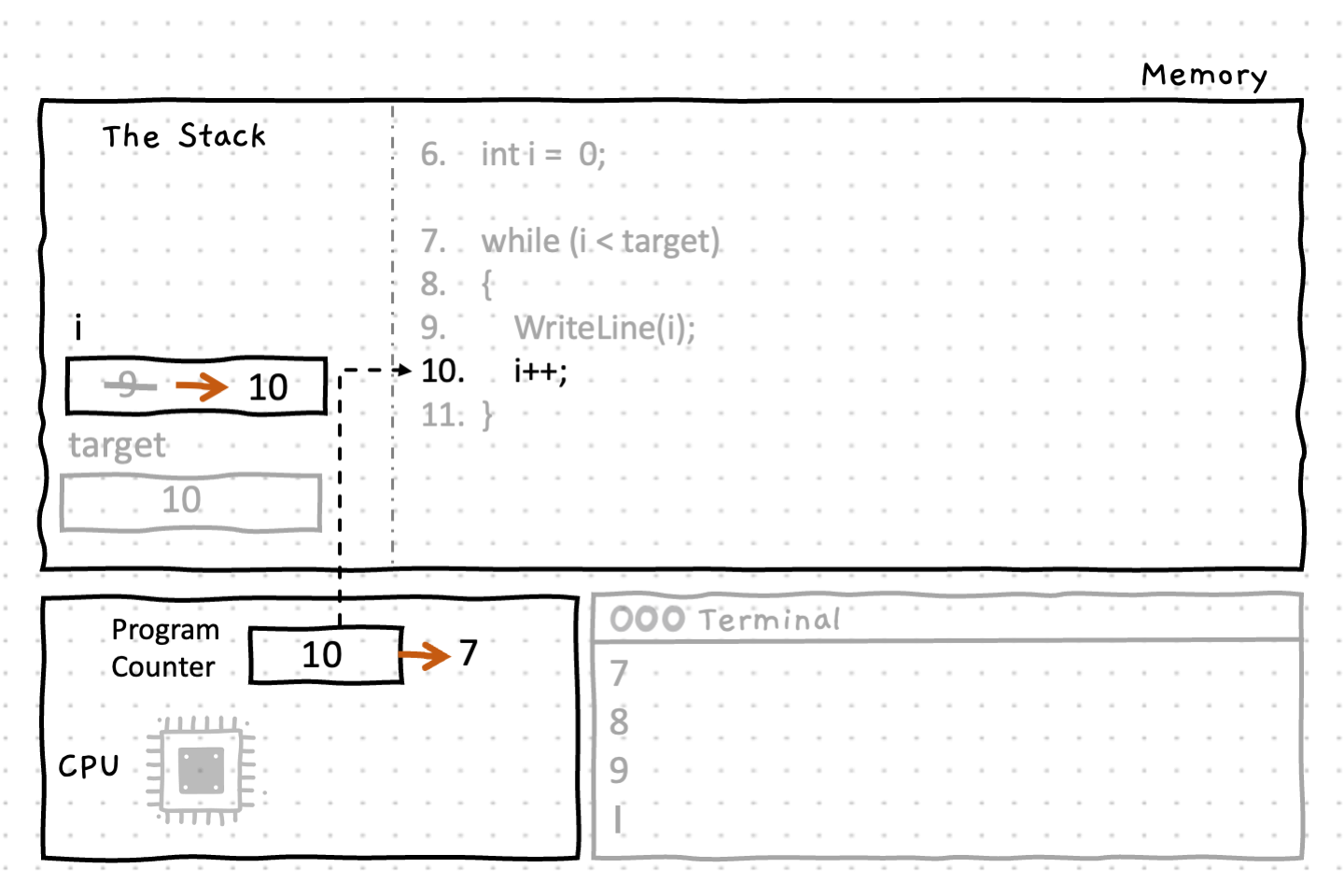 Let's jump ahead to where 'i' has just been incremented to 10. So far, the numbers 0-9 have been output to the terminal. The program counter increments to lines 11, then 7 again to evaluate the while condition.