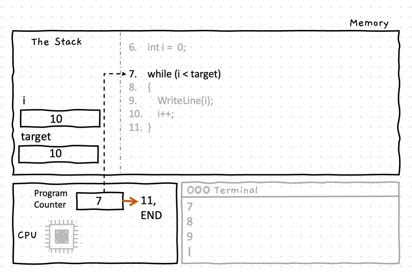  This time on line 7, 'i' is not less than 'target', and so evaluates to false. The program counter jumps to line 11, and both the while loop and the program end.