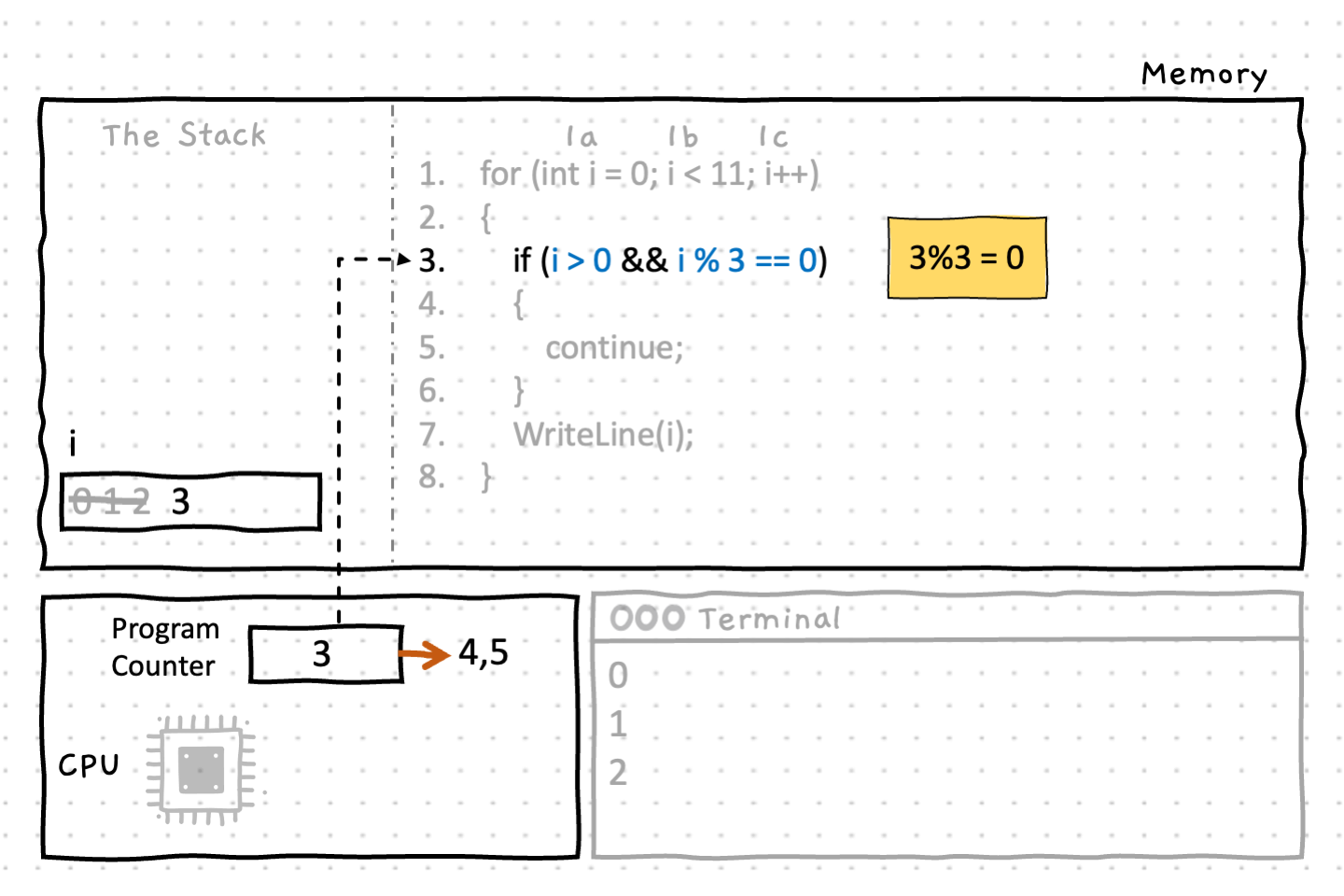 This time the condition in the 'if' statement evaluates to true since i(3) is greater than zero and 3%3 equals 0