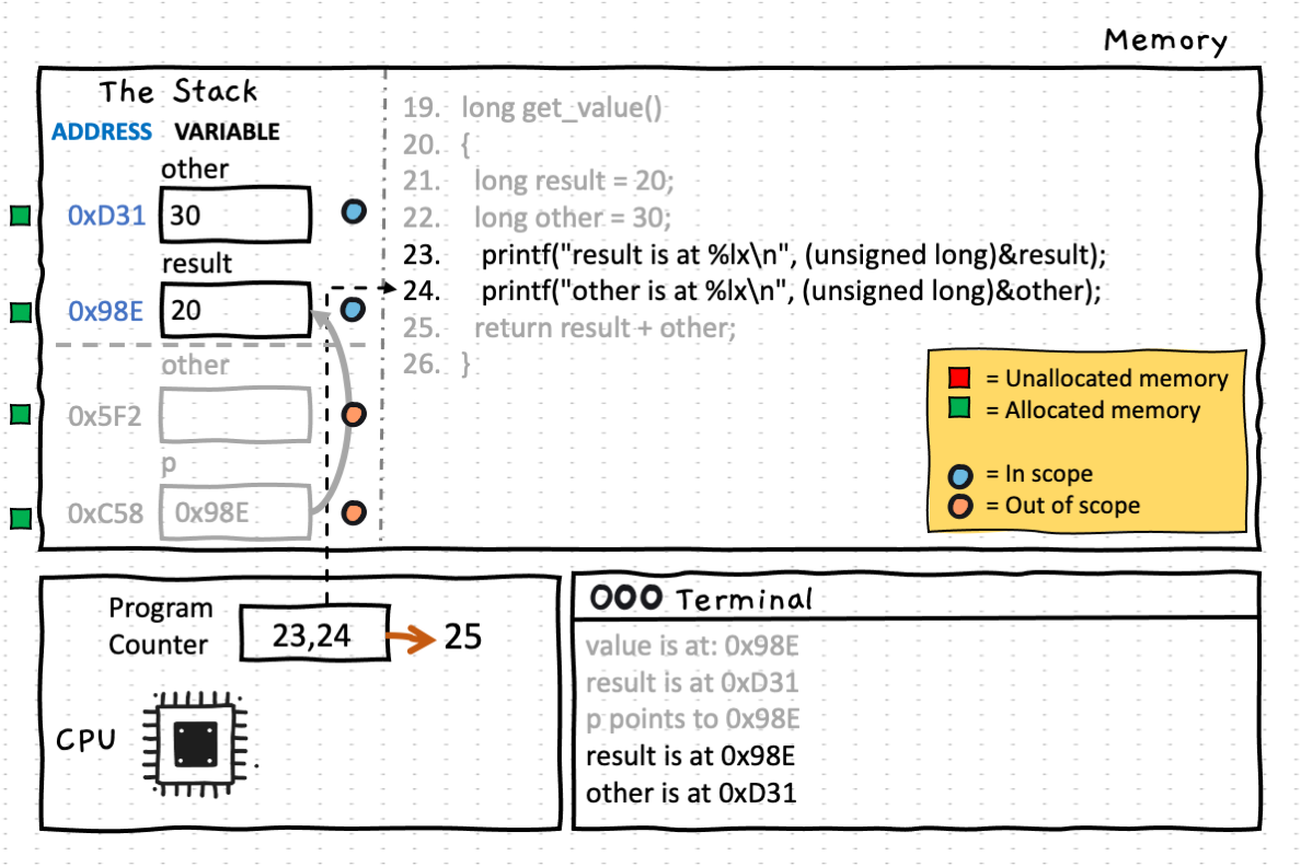 Lines 23 and 24 print out the memory addresses of the result and other variables as strings to the terminal