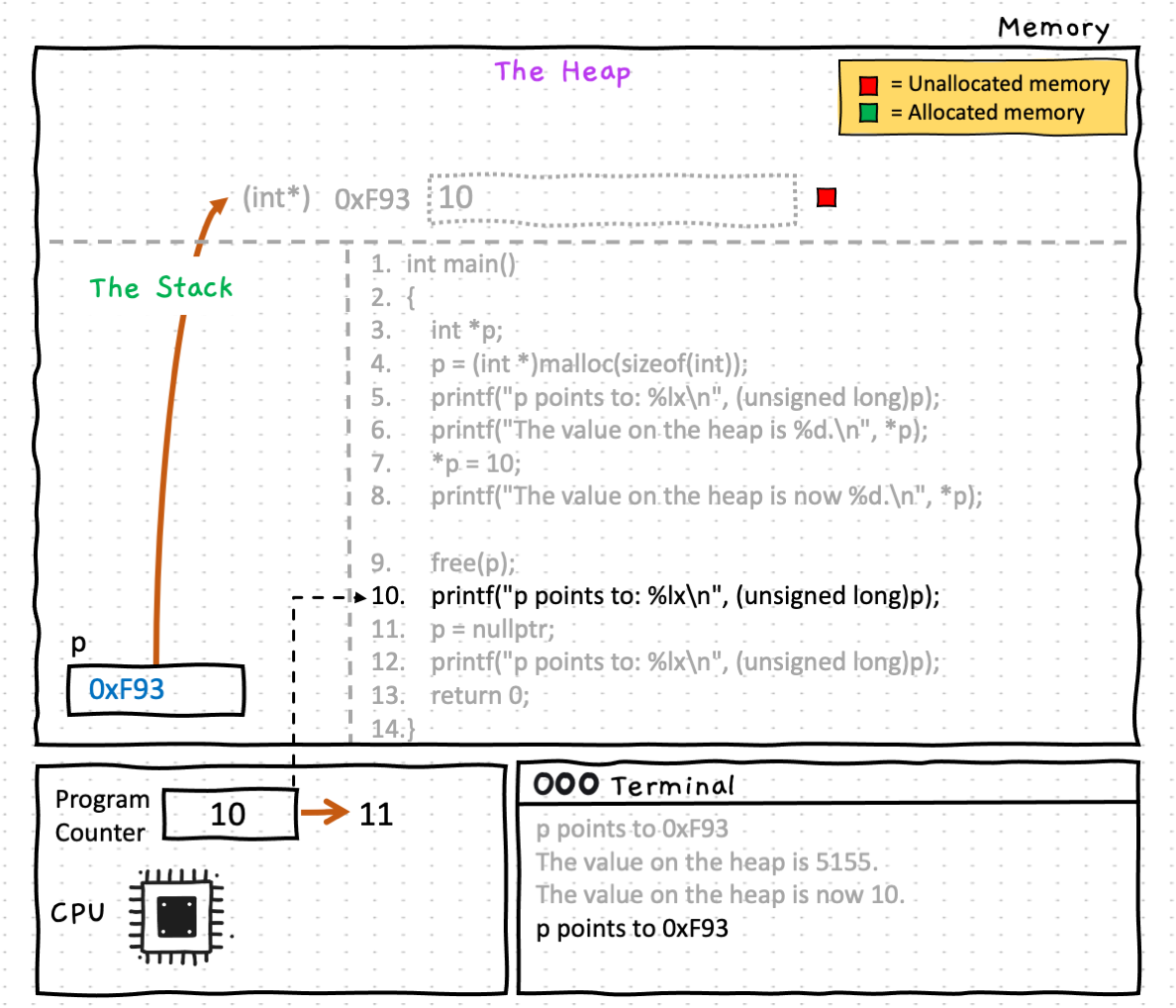 ...this means that when we print the value of p, it will still show the same address of the memory area that was in use before (but now deallocated)