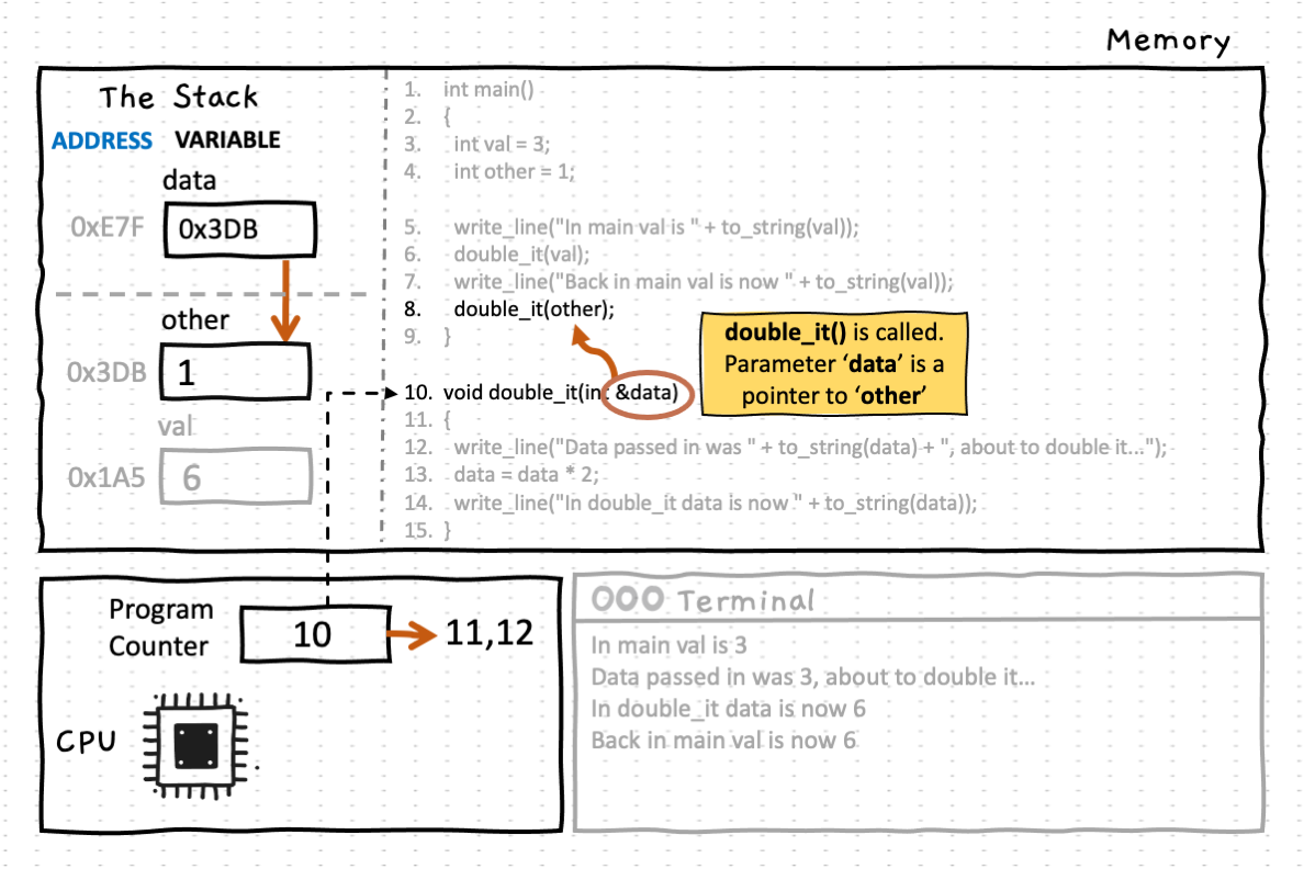 Once again, the local variable data in the double_it function stores a pointer to the variable 'other' in main