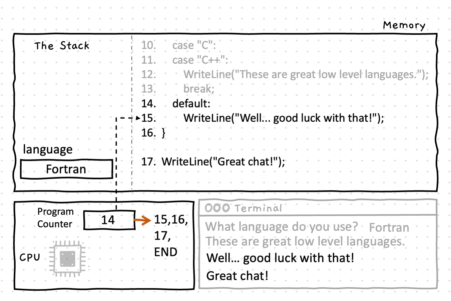 Lines 14 and 15 executes the block of code associated with 'default' and prints a message to the screen. The switch statement ends when it encounters the closing brace. The program counter is incremented to line 17, and the final message is output to the terminal. The program counter increments a final time to end.