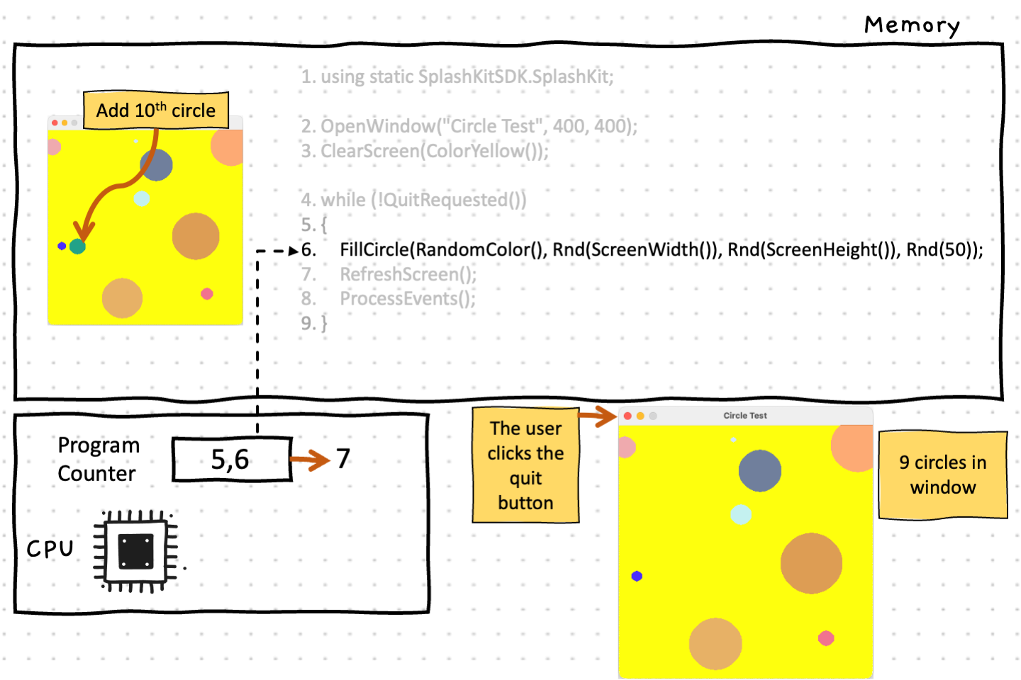 Let's skip ahead to the 10th iteration of the loop, line 6 will update the window object in memory with the tenth circle. At this point, the user also decides to click the 'Close Window' (quit) button on the window to close it