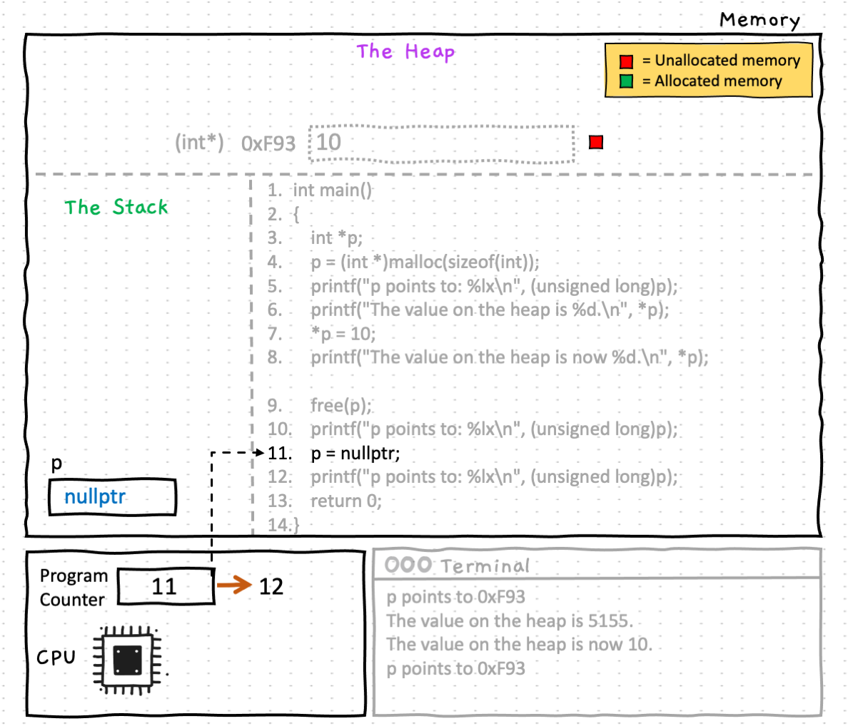 To avoid problems with any later use of variables that have acted as pointers, the best practice is to reset the value of p to a NULL value. We do this by assigning p> the value nullptr, which is a which is a a built in constant that is a shorthand for a null pointer