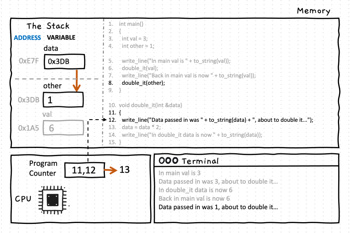 Line 12 writes the (dereferenced) value of data to the terminal