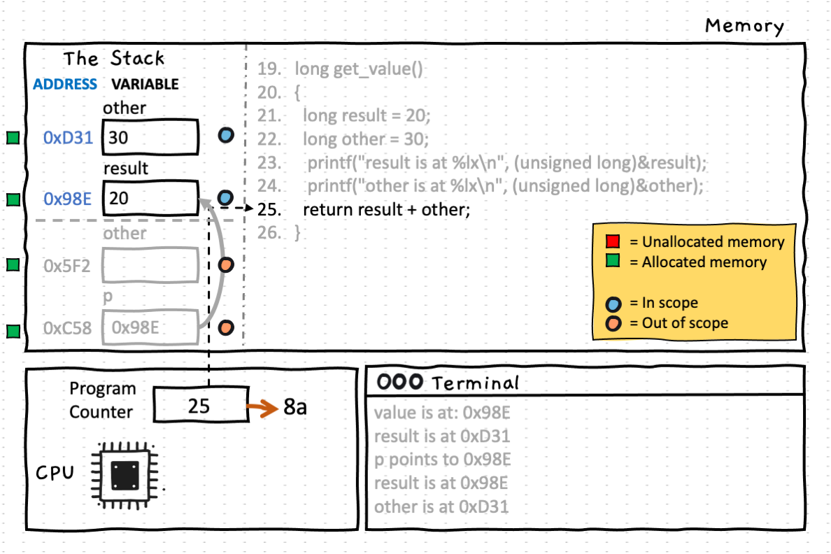 Line 25 returns the value of the calculation result + other to the caller in main()