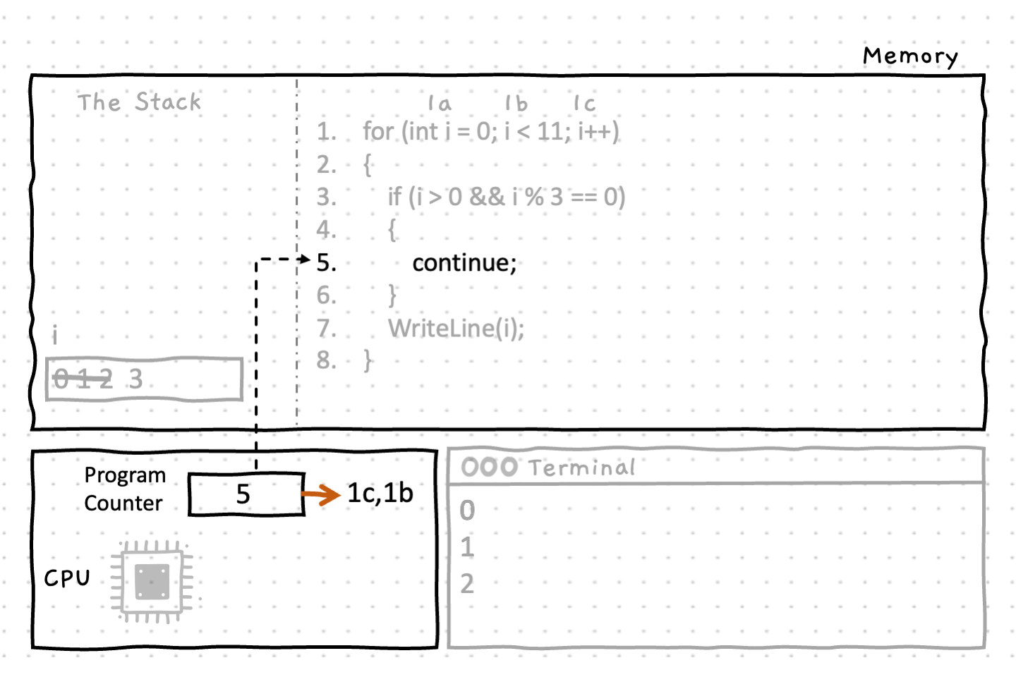 The continue statement instructs the CPU to >skip any remaining code in this iteration of the for loop by jumping to the next iteration of the loop at line 1