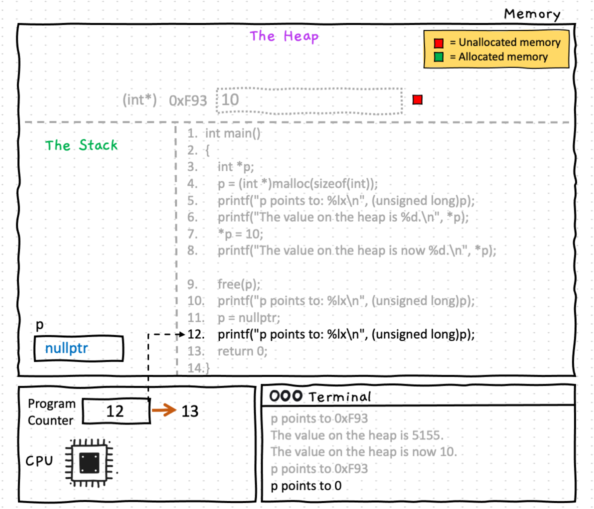 This time when we print the value of p, we can see that it has been reset to null, by printing 0