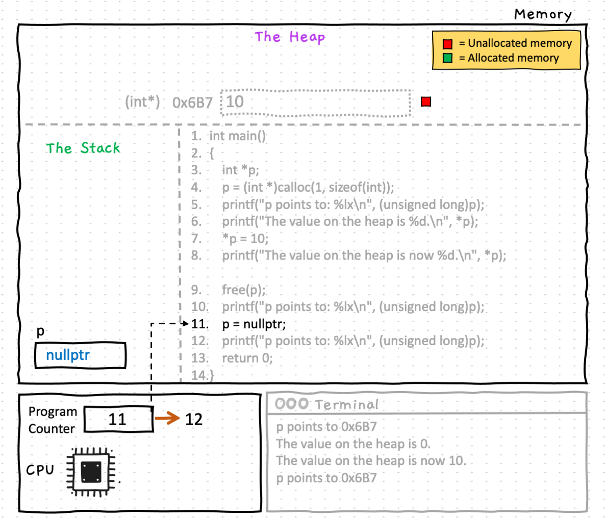 To avoid problems with any later use of variables that have acted as pointers, the best practice is to reset the value of p to a NULL value. We do this by assigning p> the value nullptr, which is a which is a a built in constant that is a shorthand for a null pointer