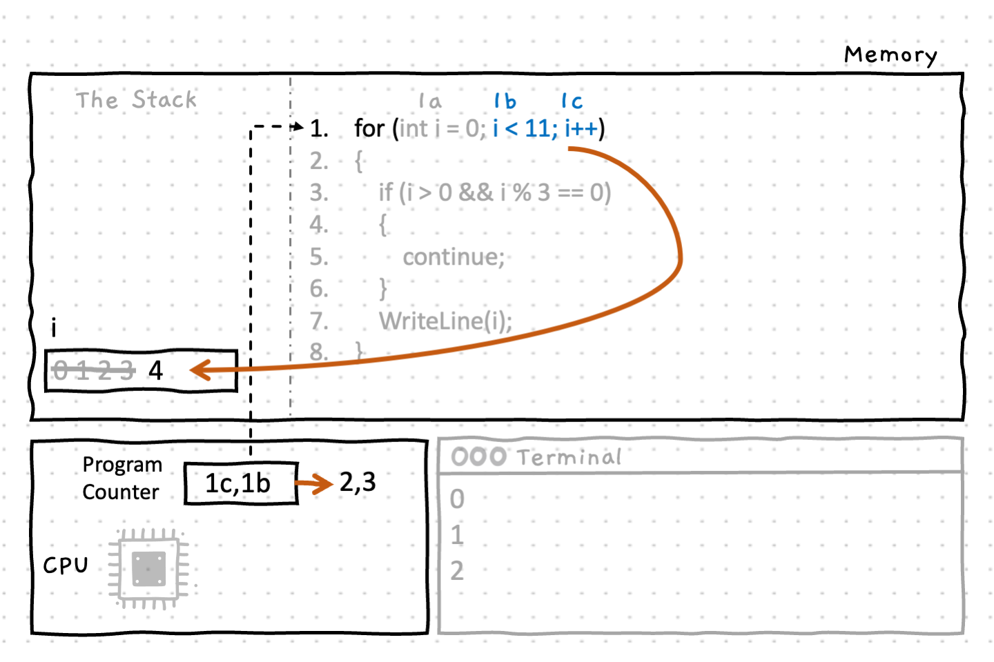 Step 1c increments the variable i from 3 to 4, then step 1b tests the for loop condition which evaluates to true since 4 is less than 11