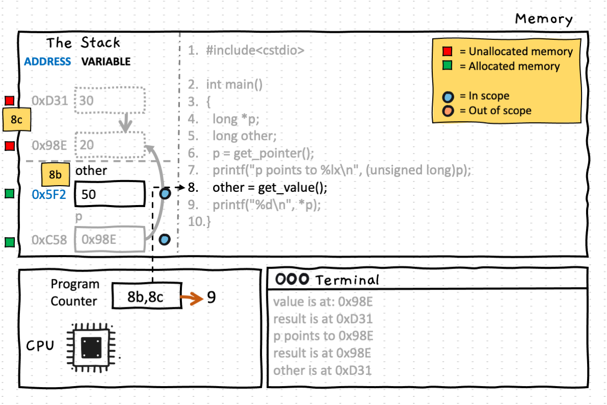 At step 8b, the get_value() function has returned and it's return value assigned to other, then at step 8c the function memory space on the stack is freed and available for other code to use. Once again, it so happens that data is left in place in these unallocated memory areas however, even though this data is no longer relevant with respect to the running program. In this case the pointer variable p has been left pointing to an area of memory that is not in use, but happens to contain the value '20'