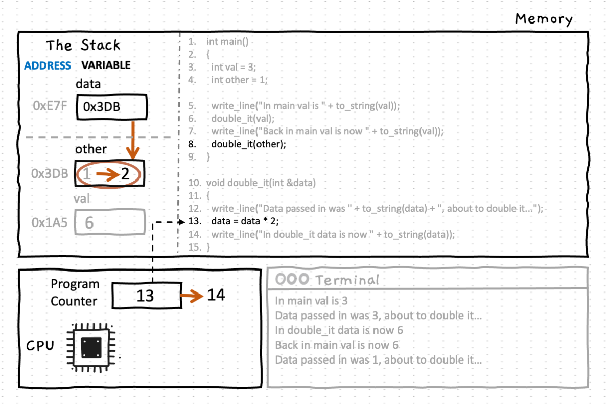 Line 13 doubles the (dereferenced) value of data and stores it back in data
