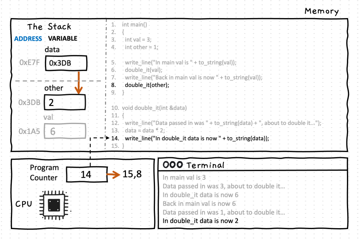Line 14 writes the new (dereferenced) value of data< to the terminal