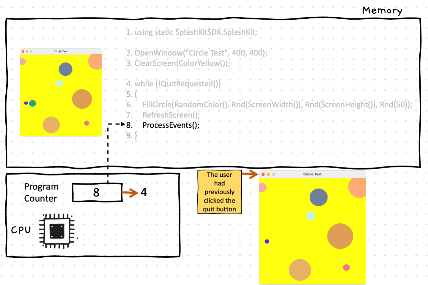 Now, the 'Close Window' event that was triggered previously, will be processed by the call to ProcessEvents(), which makes it available to our program