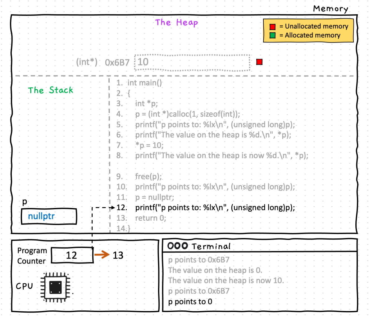 This time when we print the value of p, we can see that it has been reset to null, by printing 0