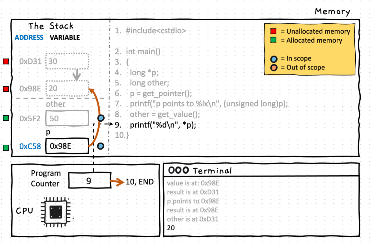Finally at line 9, the program prints the dereferenced value of p which will contain the value '20' from the stale area of memory to which the dangling pointer p is pointing. The program counter increments to line 10, and the program ends