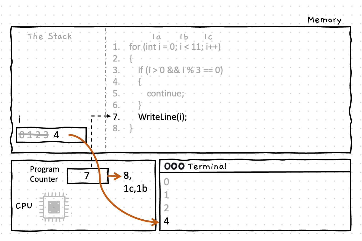 Line 7 prints the value of the variable 'i' to the terminal (4) then moves back to the for loop at line 1