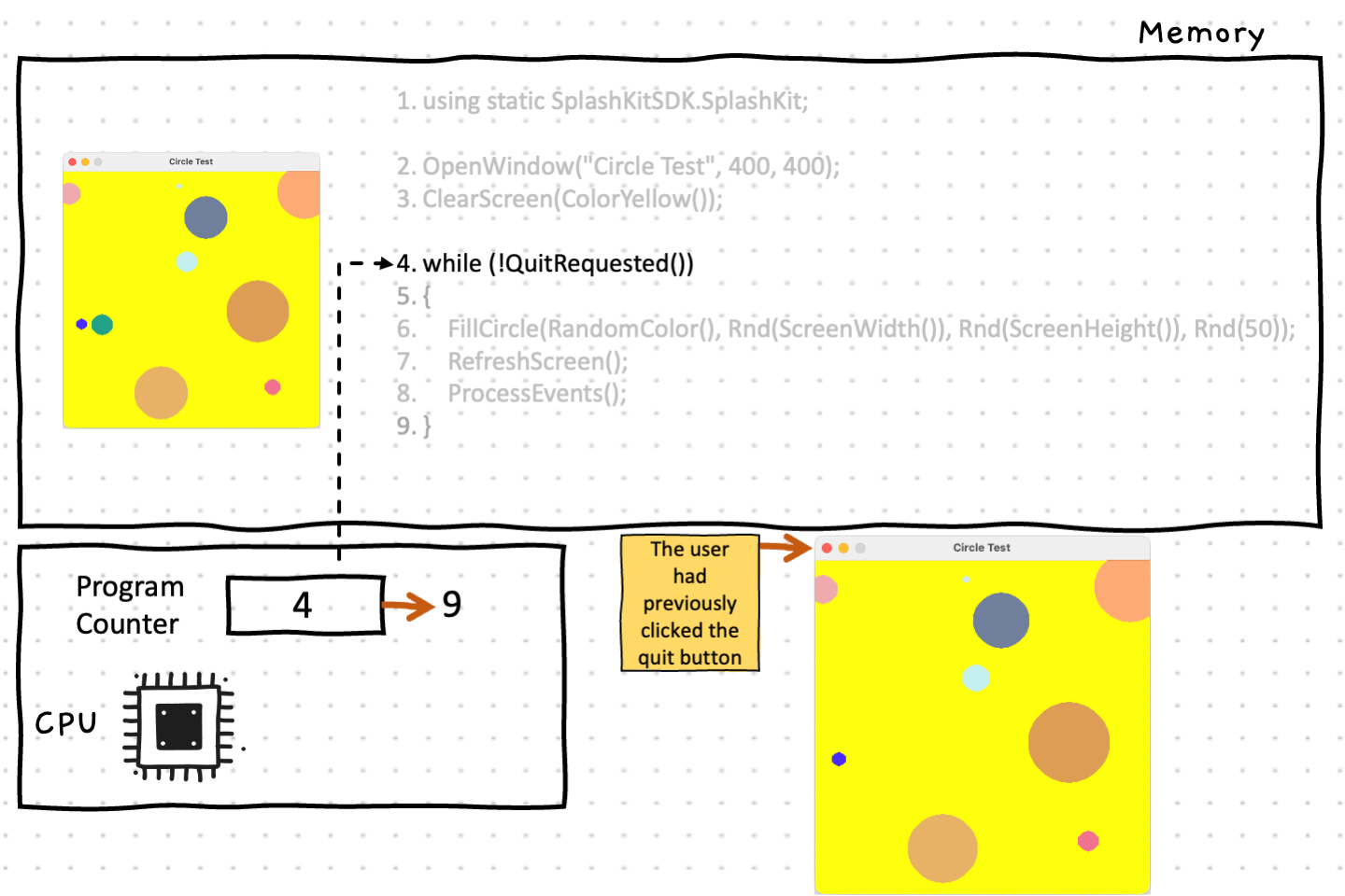 This means that when the while condition is evaluated, it will return false because the user has requested a quit. Execution moves to the end of the while loop