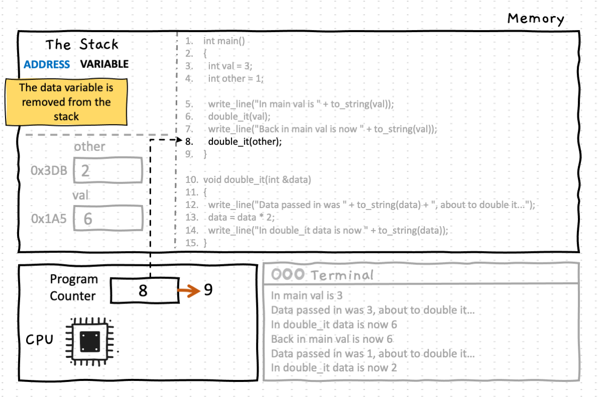 The double_it function returns, and the data variable is wiped from the stack