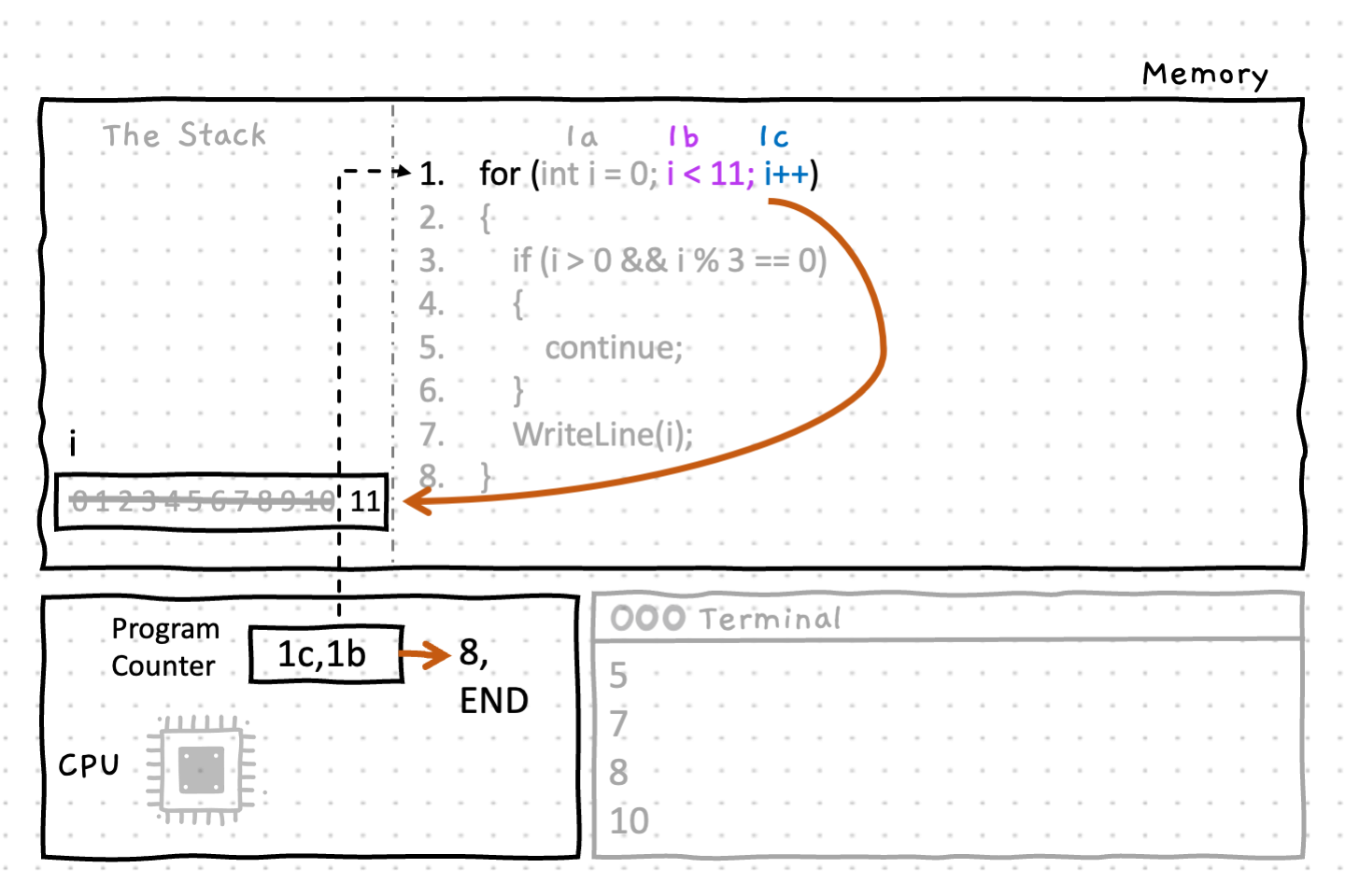 Let's jump ahead - the loop continues in the same manner printing the numbers 0,1,2,4,5,7,8,10. Now when the variable 'i' is incremented from 10 to 11, the condition at step 1c evaluates to false, and the for loop ends.
