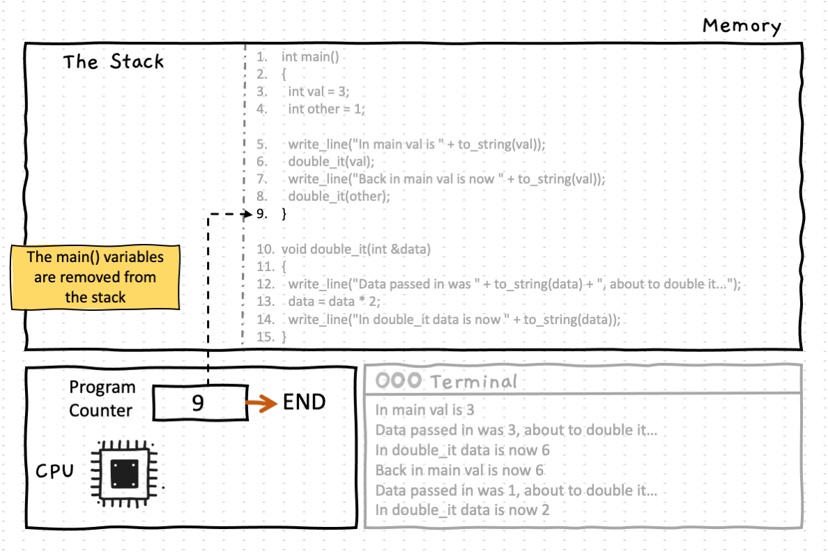 The main() function ends, and it's variables are also wiped from the stack, ending the program