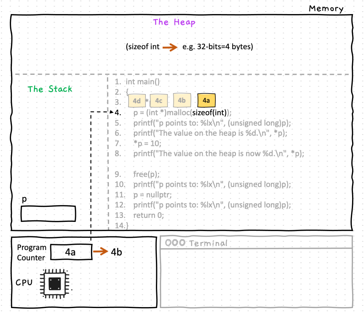 Line 4 will allocate some memory space on the heap by calling the malloc() function, and return a pointer to this memory region which we can use to initialize the variable p. Let's break line 4 down into steps. The first thing malloc() needs is an argument which specifies how much memory needs to be allocated in bytes. Because we are creating space for an integer, we call the sizeof(int) function, which will return the size of an integer on our system (often this will be 4 bytes, but it depends on your computer). We then pass this value as an argument to malloc() (step 4a)