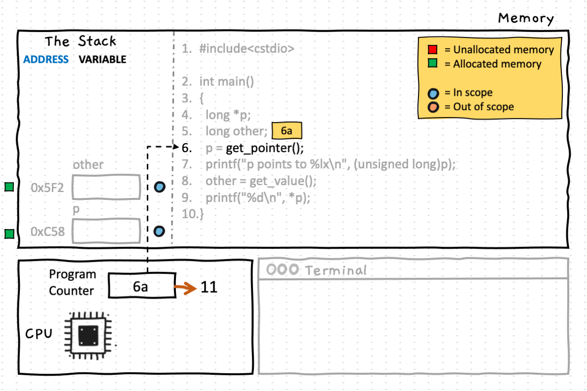 At step 6a, the get_pointer() function is called