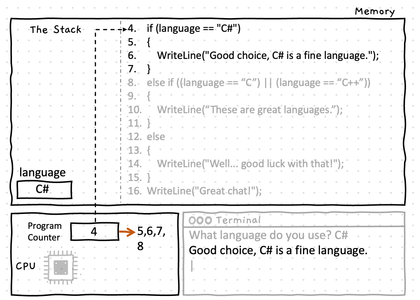 Shows the computer will run lines 4 to 7