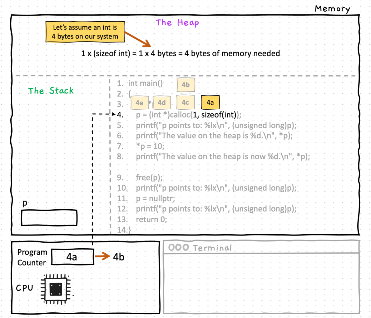Line 4 will allocate some memory space on the heap by calling the calloc() function, and return a pointer to this memory region which we can use to initialize the variable p. Let's break line 4 down into steps. At step 4a, the first thing calloc() needs is two arguments which specifies how much memory needs to be allocated in bytes. Because we are creating space for a single integer, we specify: 1 for as the first argument to calloc() which says that we want space for one integer.Then as the second argument we call the sizeof(int) function, which will return the size of an integer on our system (often this will be 4 bytes, but it depends on your computer)calloc() will use these two arguments to calculate how much memory space needs to be allocated