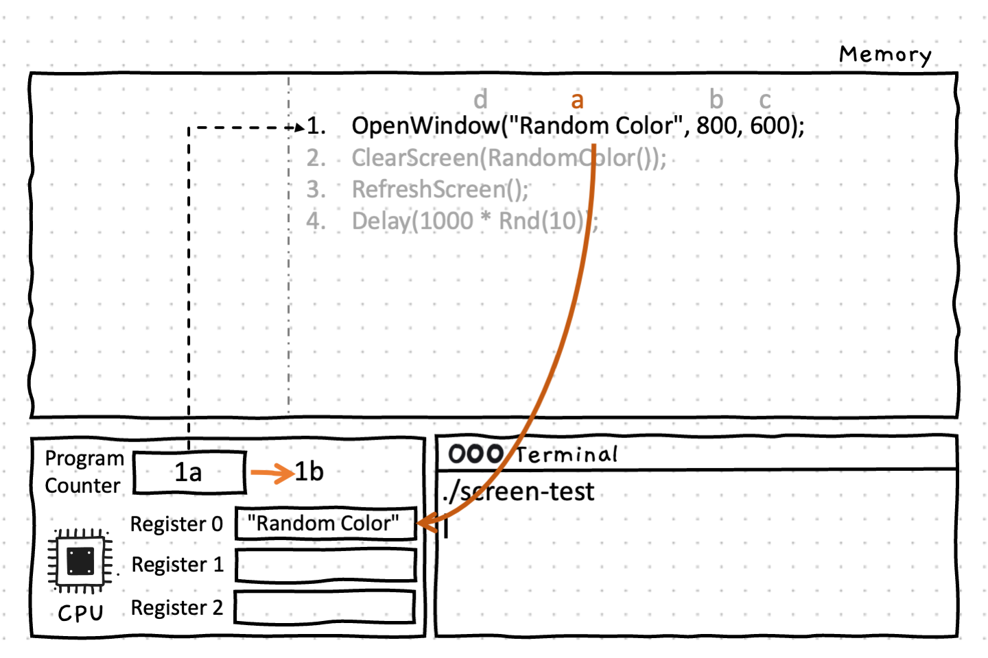 Instruction 1 shows a method call with three arguments