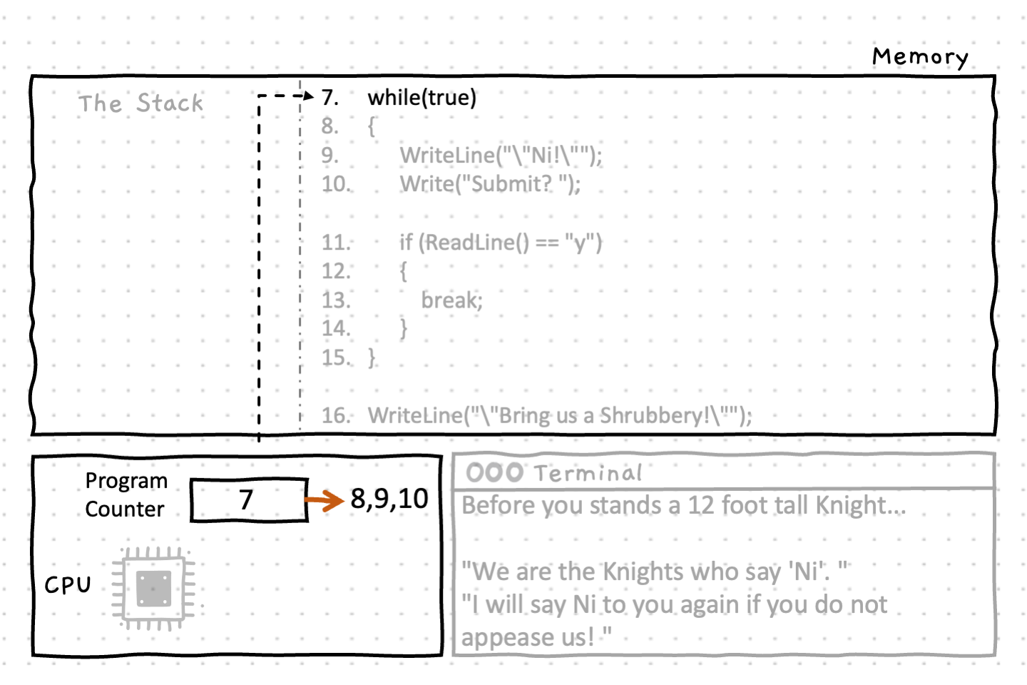 The condition in the while loop always evaluates to true and moves the program counter into the body of the loop